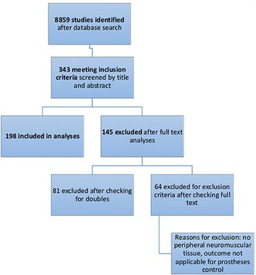 Experimental Testing of Bionic Peripheral Nerve and Muscle Interfaces: Animal Model Considerations